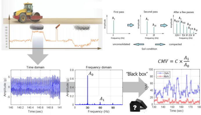 Fig.  1.  CMV  calculation  procedure  from  field  acceleration  data