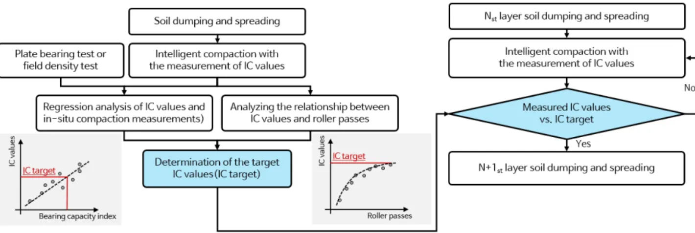 Fig. 3. A schematic curve of intelligent compaction values versus  bearing  capacity  index  (Baek  et  al.,  2020)