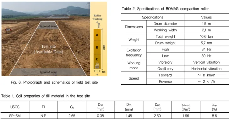 Table  1.  Soil  properties  of  fill  material  in  the  test  site