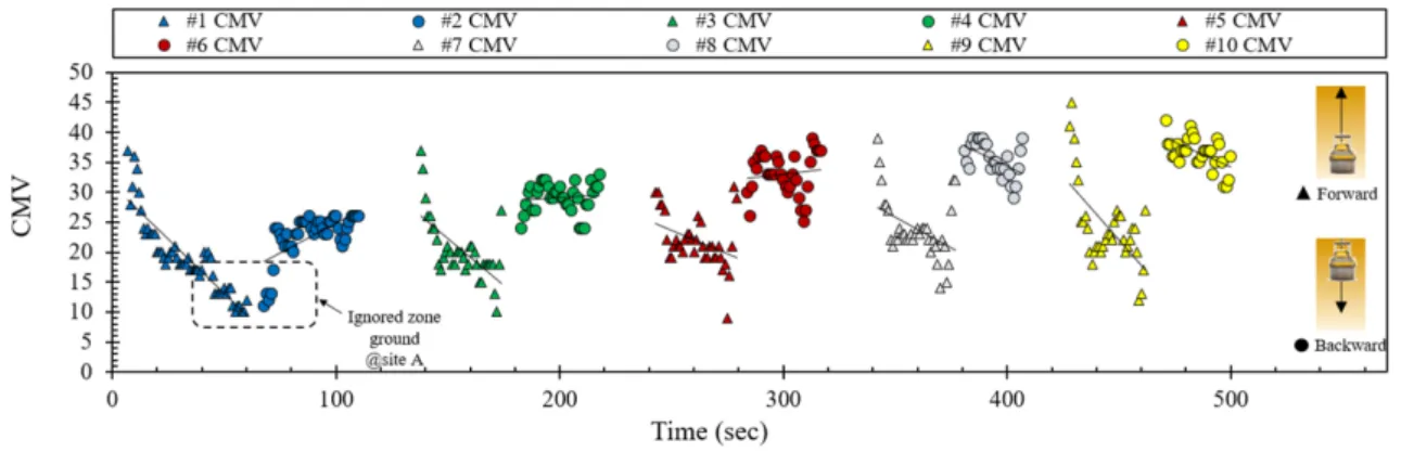 Fig.  8.  CMV  values  for  1  through  10  roller  passes