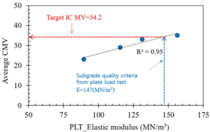 Fig. 10. Target CMV analysis using relationships between average  CMV  values  and  PLT  results