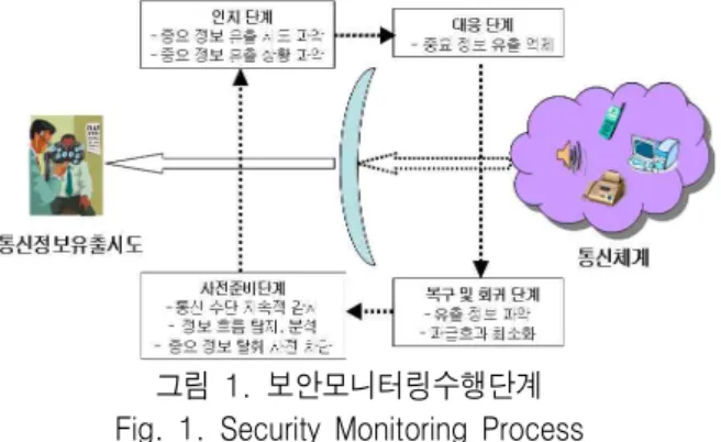 그림 1. 보안모니터링수행단계 Fig. 1. Security  Monitoring  Process