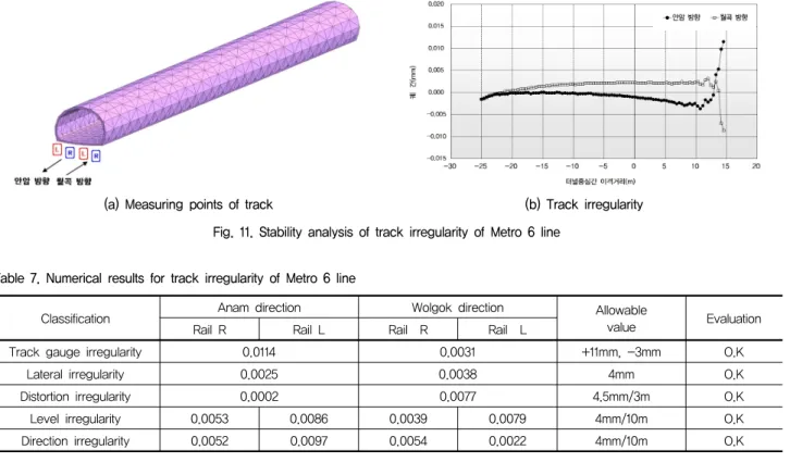 Table  7.  Numerical  results  for  track  irregularity  of  Metro  6  line