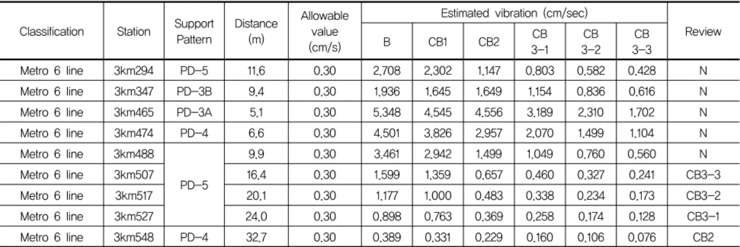 Table  11.  Result  for  evaluation  of  blasting  vibration  effect