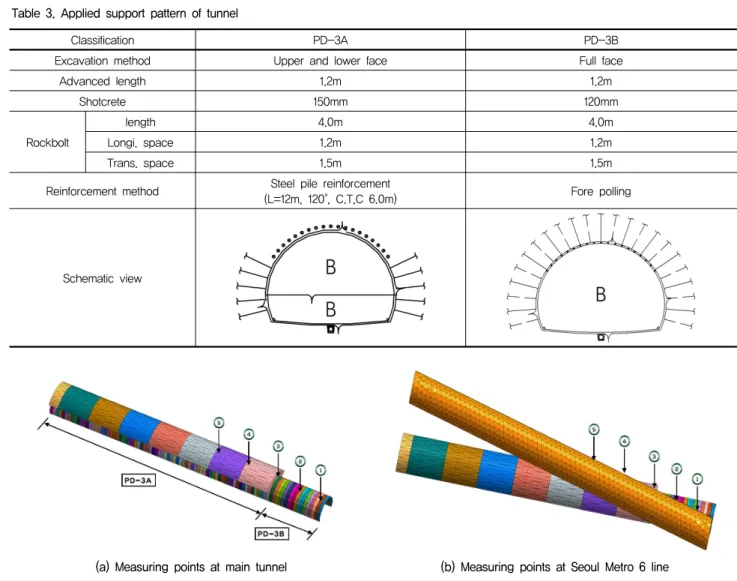 Table  3.  Applied  support  pattern  of  tunnel