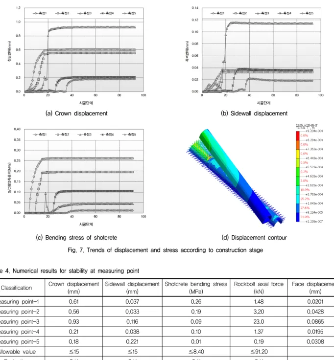 Fig.  7.  Trends  of  displacement  and  stress  according  to  construction  stage 