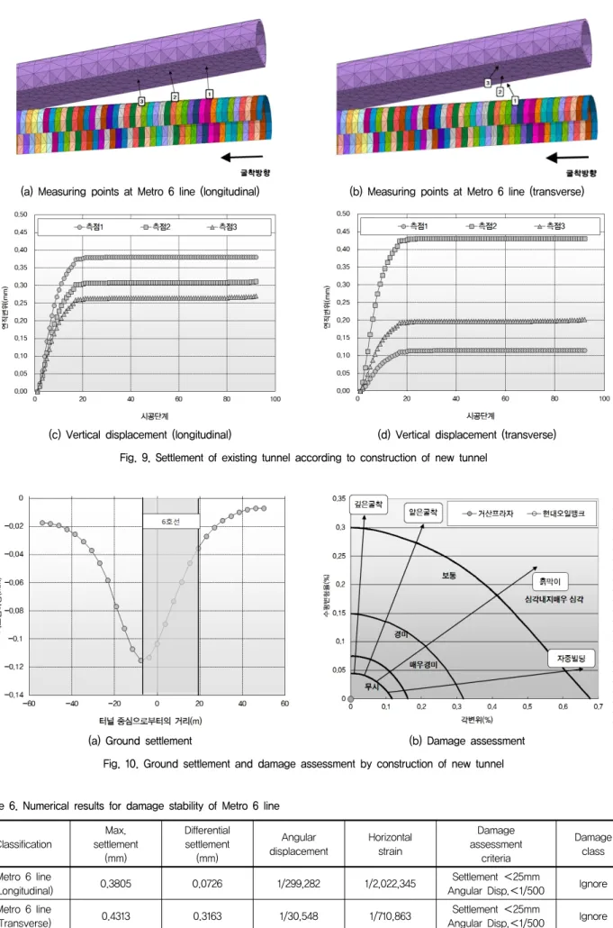 Fig.  10.  Ground  settlement  and  damage  assessment  by  construction  of  new  tunnel