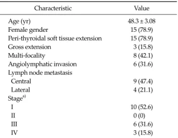 Table 1. Clinical characteristics of patients with papillary thyroid  carcinomas (n = 19)