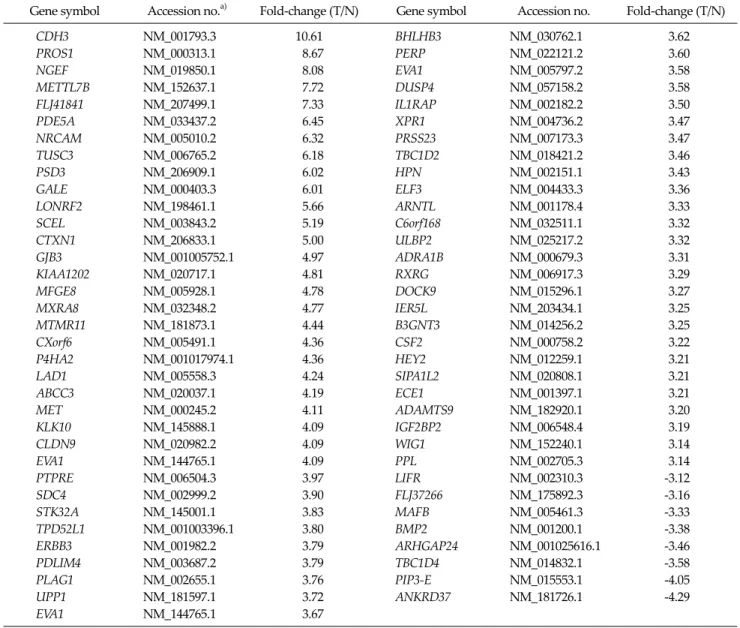 Table 2. List of differently-expressed genes in microarray analysis: negative fold-changes represent down-regulation of the gene 