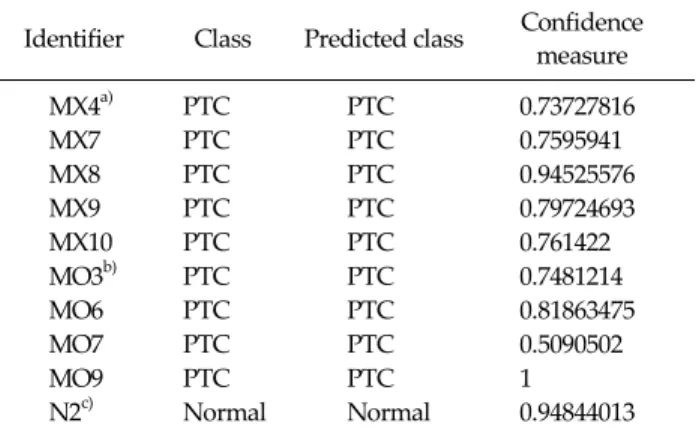 Table 3. Confidence measure to calculate accuracy of validation  test. Nine PTCs and one normal thyroid tissues are completely  discriminated from each other with 90 gene probe classification  model