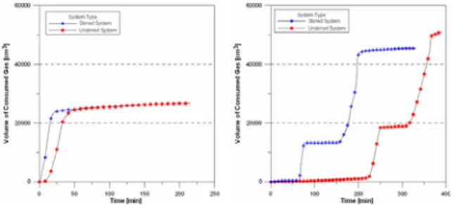 Fig. 4 Comparison  between stirring &amp; unstirring