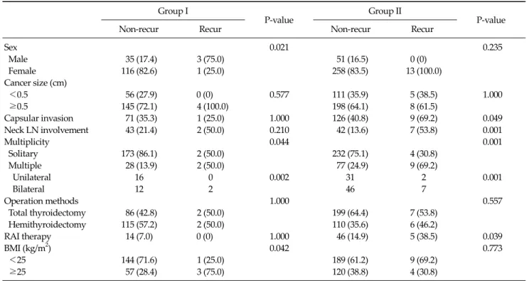 Table 2. Risk factors of recurrence of patients with papillary thyroid microcarcinoma according to age group