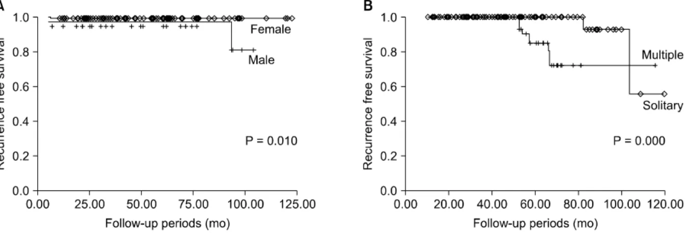 Fig. 2. Recurrence-free survival rate of papillary thyroid microcarcinoma (PTMC) according to sex in group I patients