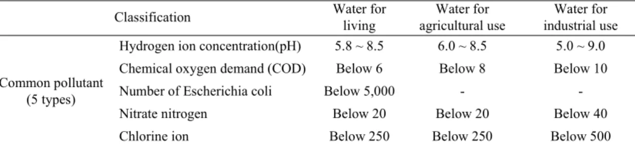 Table 5. Environmental standard for water quality 13)