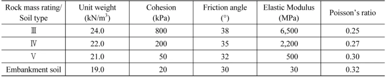 Table 1. Properties of rock mass for numerical analysis Rock mass rating/