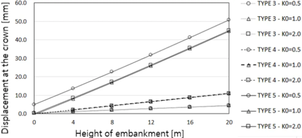 Fig. 5. Displacement at the crown according to height of embankment
