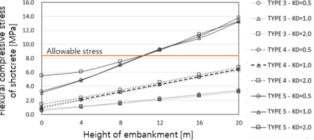Fig. 7. Flexural compressive stress of shotcrete according to height of embankment