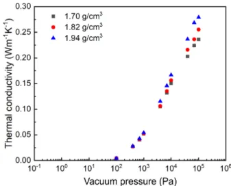 Fig. 2. Thermal conductivity of JSC-1A, JSC-1, and KLS-1 under  vacuum  pressure