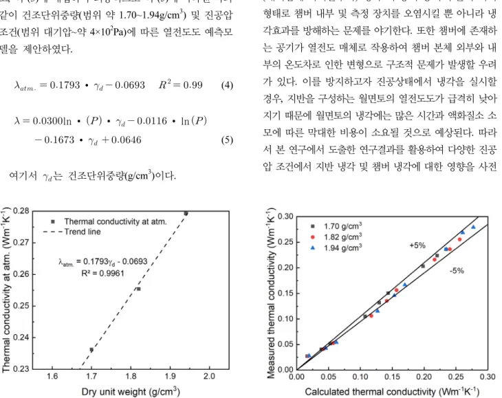 Fig.  5.  Regression  analysis  of  measured  thermal  conductivity  according  to  dry  unit  weights  at  atmospheric  pressure