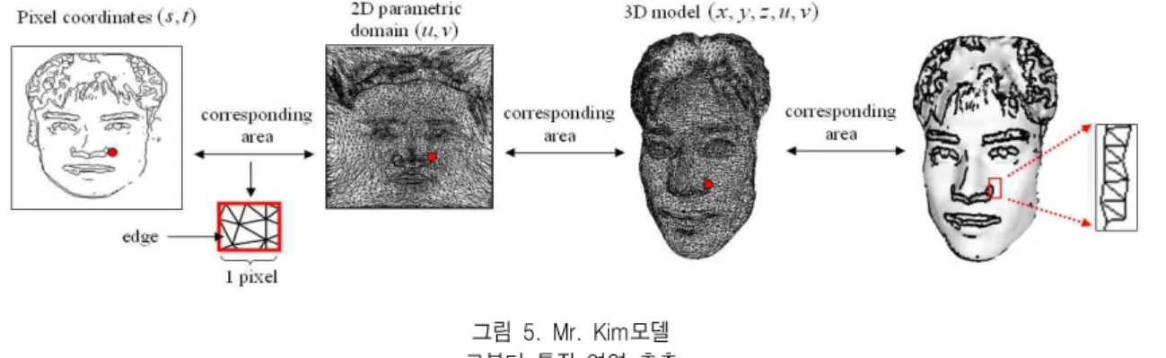 Fig.  5.  Feature  area  capturing  from  Mr.  Kim  model