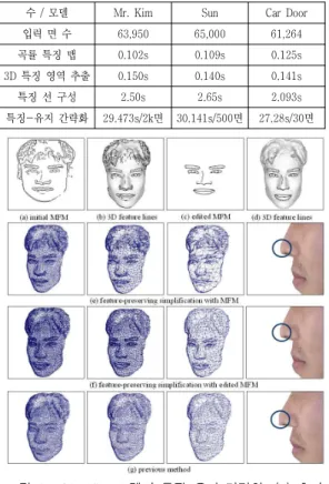 Fig.  8.  Feature-maintain  reduction  of  Mr.  Kim  model.  (a)  initial  MFM,  (b)  feature  extraction  from  (a),  (c)  user  editing,  (d)  feature  line  extraction  from 