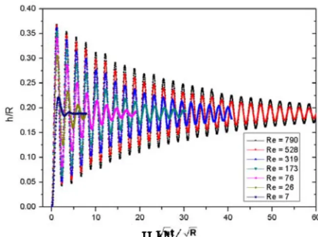 Fig. 3 Change of the height of the free surface at the left wall ( Fr = 0.20 , Aspect ratio = 0.86 )