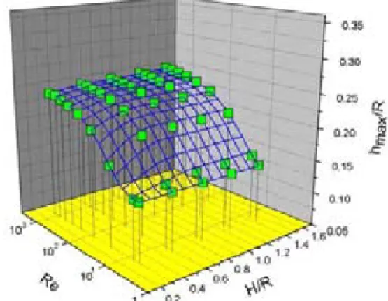 Fig. 4 Effect of the Reynolds number and the aspect ratio on the maximum normalized level rise with Froude numbers = 0.10