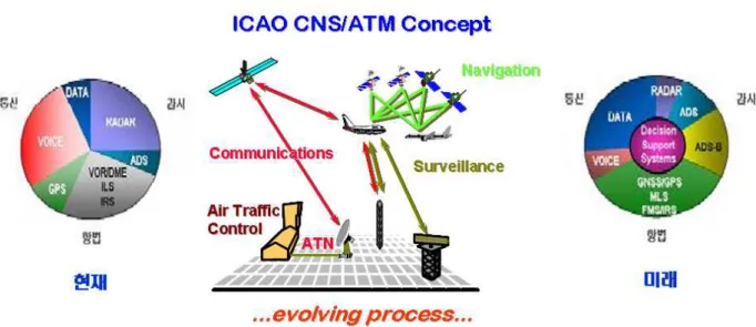 그림 1. ICAO  CNS/ATM의  개념도  및  기반기술의  구성