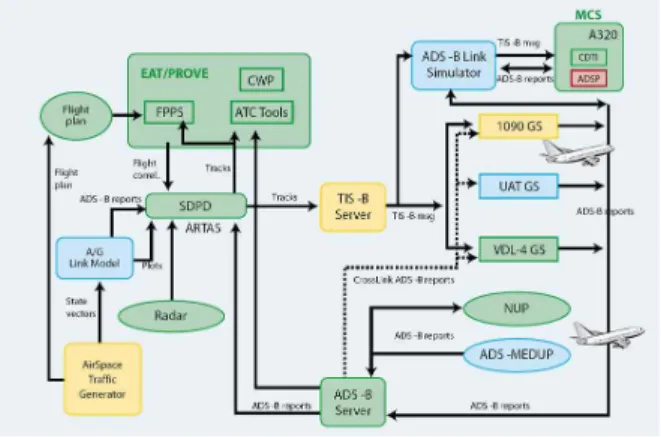 그림 4. TIS-B  시스템의  구성도 Fig. 4. Configuration  of  TIS-B  System