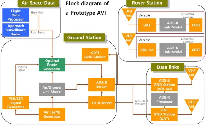 그림 7. 연구용  AVT의  블록도 Fig. 7. Block  Diagram  of  Prototype  AVT3-2  TIS-B  ServerTIS-B 서버는 레이더를 활용하여 ADS-B  송수신기를 장착하지 않은 항공기에 대한 감시정보를 획득하여 ADS-B  Testbed의 지상시스템에 제공하는 역할을 한다