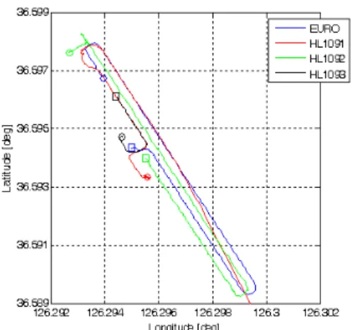 그림 9. ADS-B  비행시험  결과 Fig. 9. Test  Results  of  ADS-B  Flight