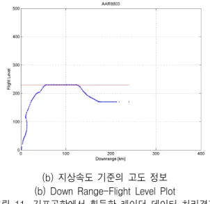 그림 10. 1차/2차  감시레이더  공동  목표의  메시지  형식 Fig. 10. Message  Format  of  PSR/SSR