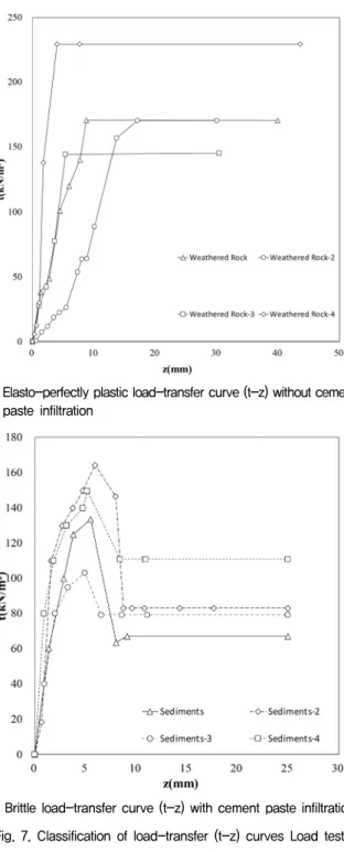 Fig. 8. Relation between SPT N-value and shaft resistance from  field  test  results