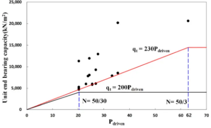 Table  9.  Expanded  SPT  N-value
