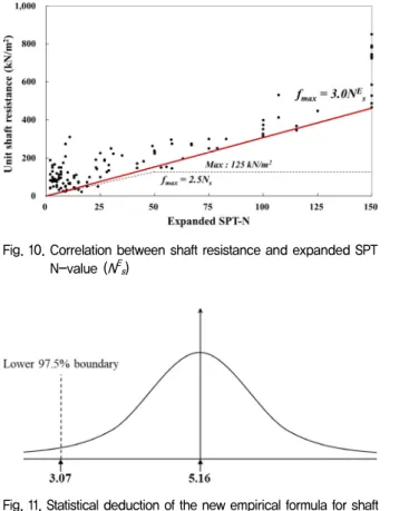 Fig. 10. Correlation between shaft resistance and expanded SPT  N-value  ( N E s )