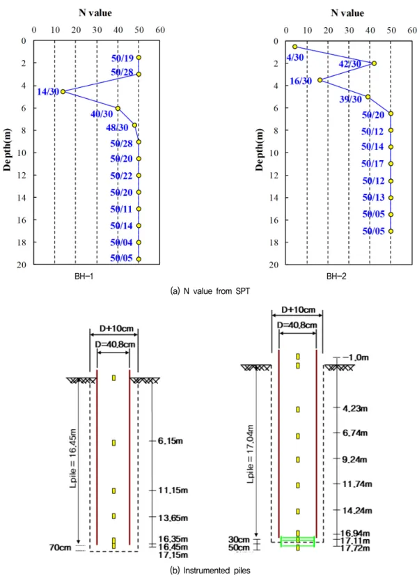 Fig.  12.  Soil  profile  with  borehole  and  embedment  for  test  piles