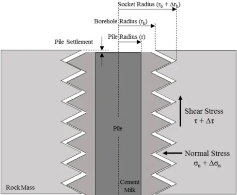 Fig.  2.  Schematic  of  idealize  rock-socketed  pile  (Johnston  and  Lam,  1989)