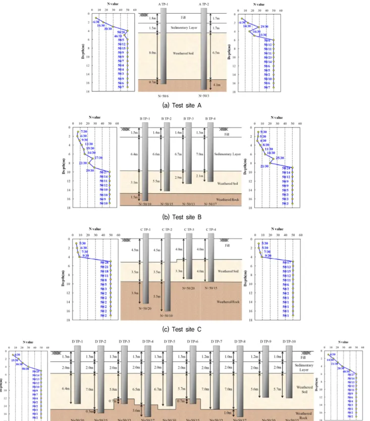 Fig.  3  Test  pile  installation  conditions  and  soil  profile