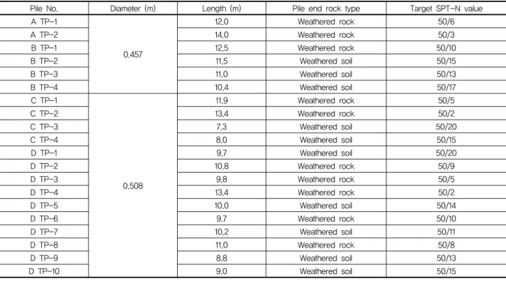 Table  2.  Test  pile  installation  conditions