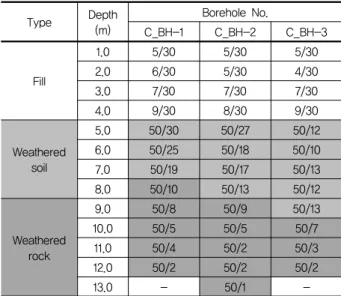 Table  5.  SPT  N-value  along  the  shaft  of  the  test  pile  (Site  C)