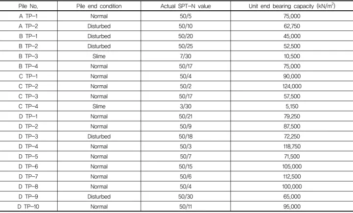 Table  8.  Summary  of  pile  end  bearing  capacity  by  SPT  N-value