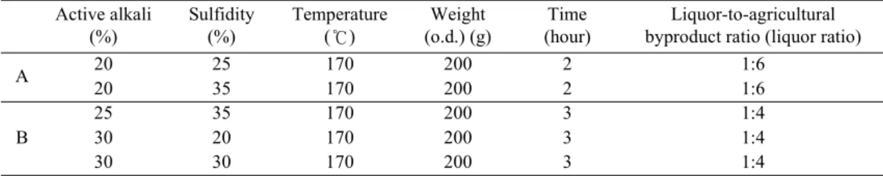Table 1. Kraft pulping conditions of various agricultural byproduct experiments 