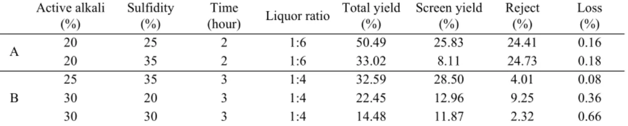 Table 2. Yield and reject of rice husk pulp as a function of pulping conditions