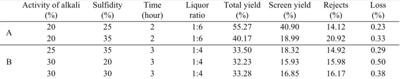 Table 4. Yield and reject of garlic stem pulp as a function of pulping conditions