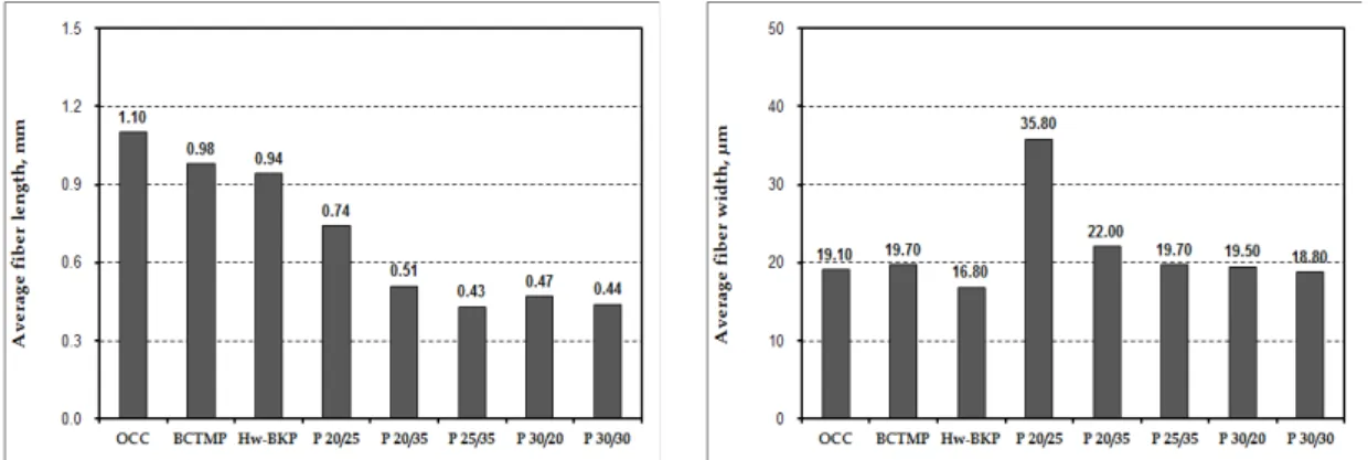 Fig.  2.  Fiber  length(left)  and  fiber  width(right)  of  peanut  husk  pulp  as  a  function  of  pulping  conditions.