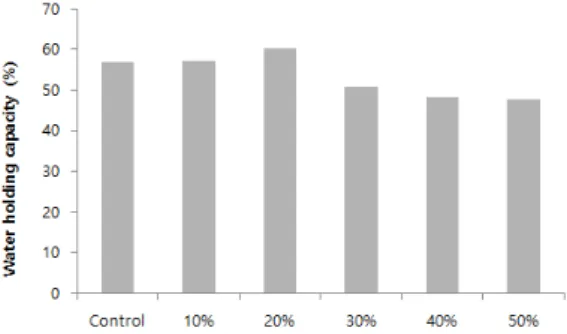 Fig. 4. The changes in water holding capacity of  handsheets depending on the contents of  the residues