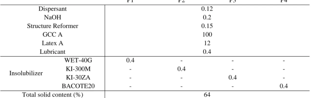 Table 5. Formulations of the coating colors (Pre coating)                                                       unit: pph P1 P2 P3 P4 Dispersant 0.12 NaOH 0.2 Structure Reformer 0.15 GCC A 100 Latex A 12 Lubricant 0.4 Insolubilizer WET-40G 0.4 - - -KI-300M