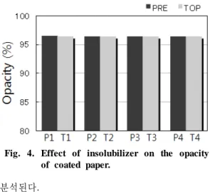 Fig. 5. Effect of insolubilizer on the stiffness of  coated  paper.