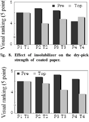 Fig. 9. Effect of insolubilizer on the wet-pick  strength of coated paper.