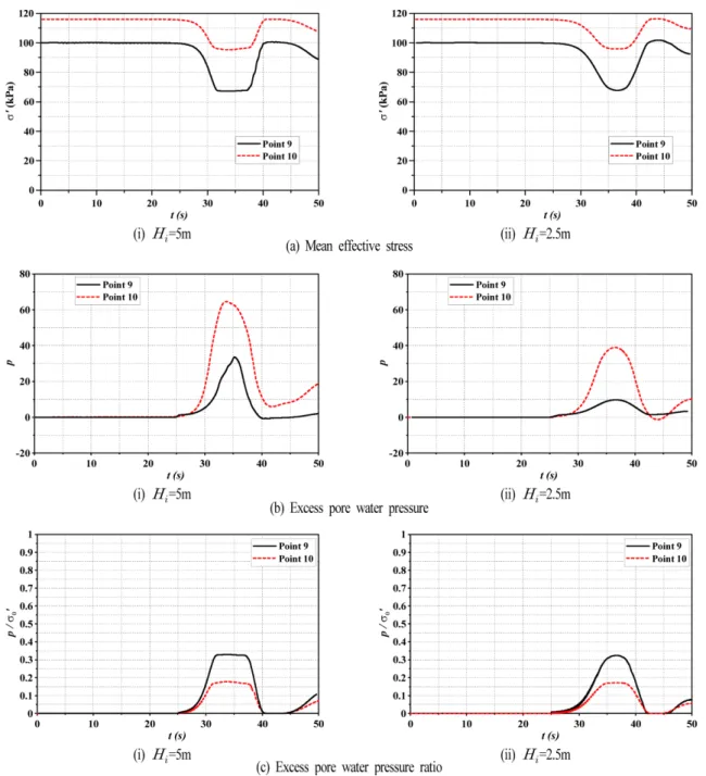 Fig. 13. Excess pore water pressure, mean effective stress and excess pore water pressure ratio at the points 9 and 10.